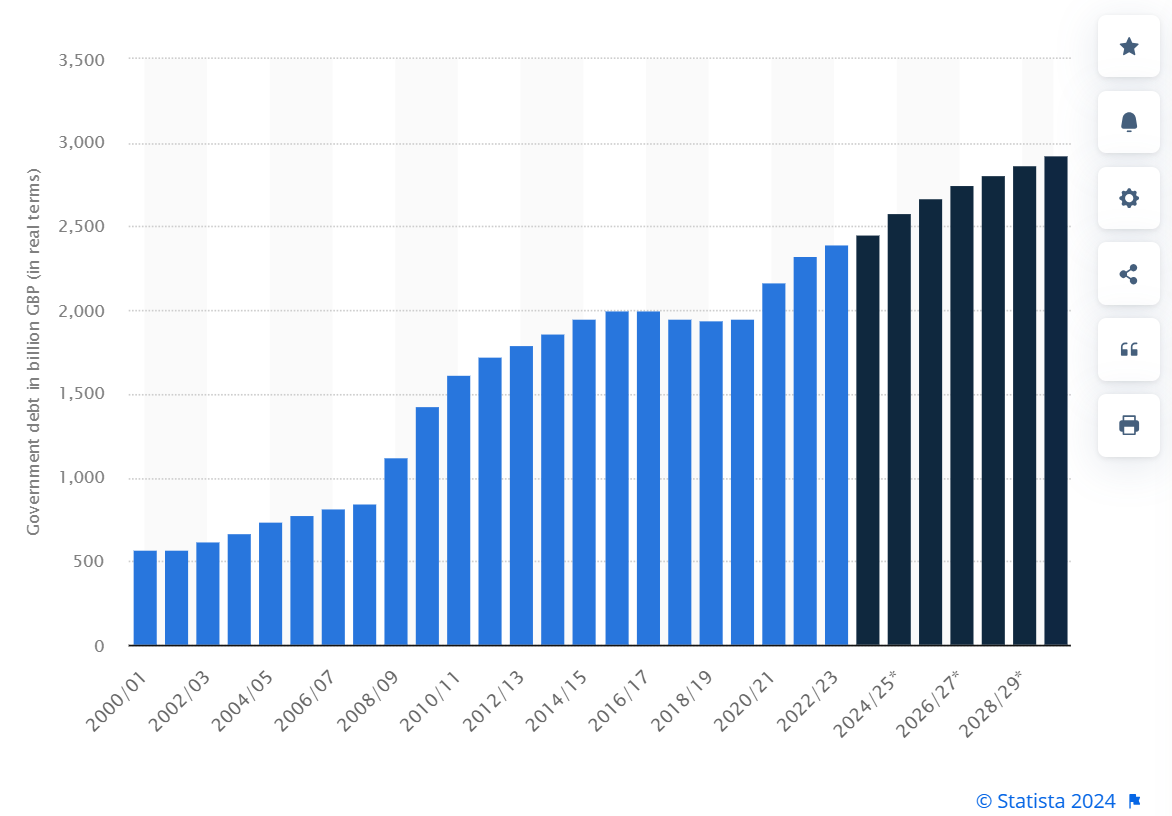 A graph showing the UK government debt from 2000 to projected debt in 2028