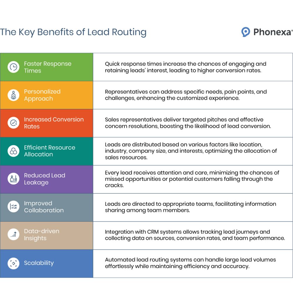 A graphic representation of the key benefits of lead routing