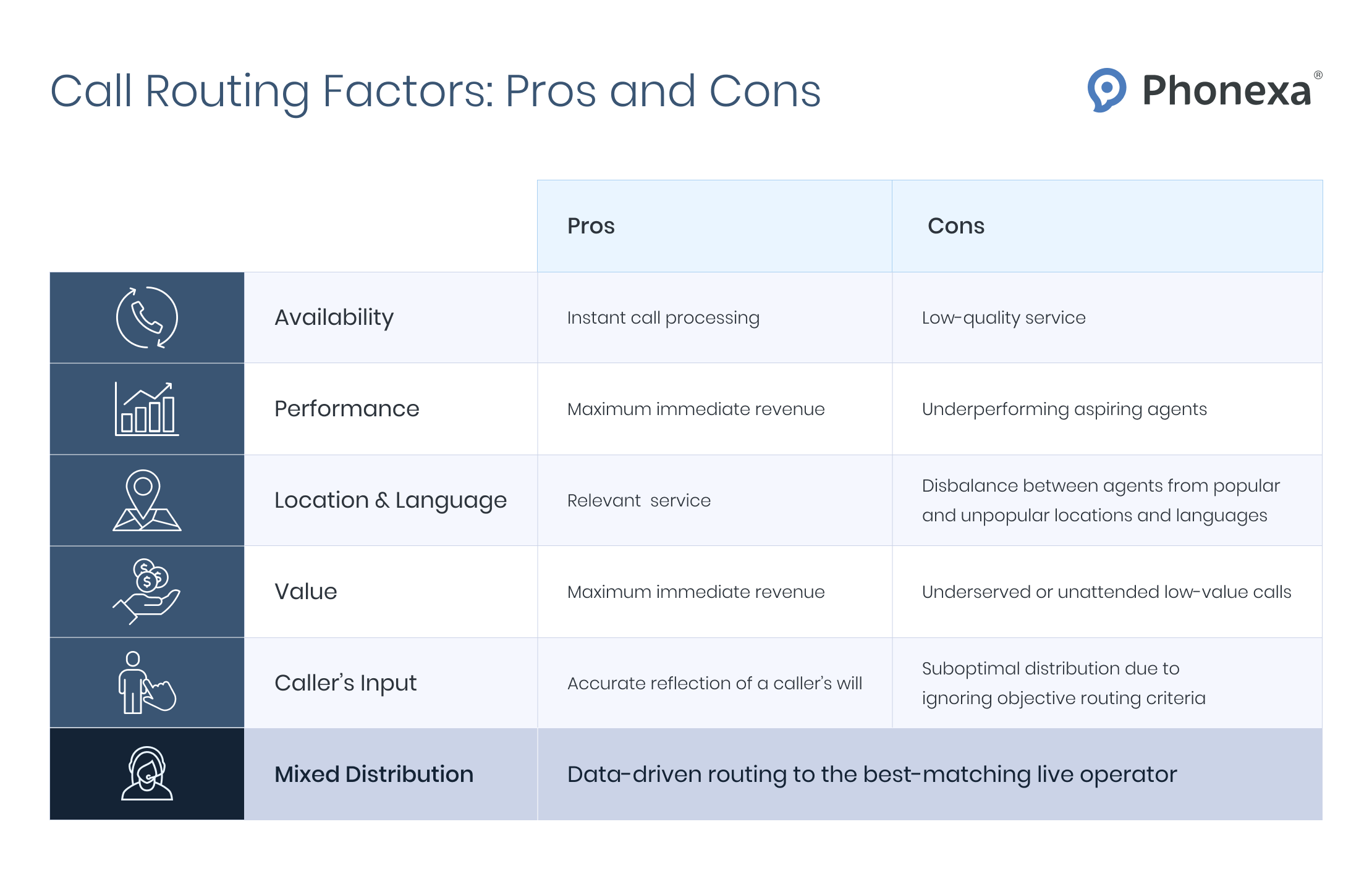 A graphic representation of call routing factors, including availability, performance, location, language, value, caller's input, and mixed distribution