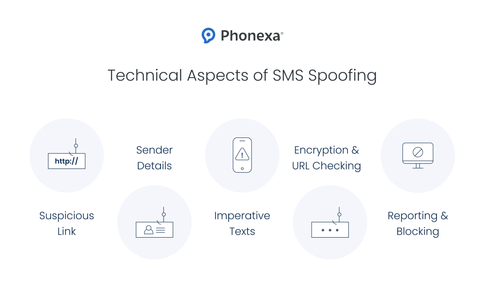 A graphic representation of the technical aspects of SMS spoofing, including sender details, suspicious link, imperative texts, etc.