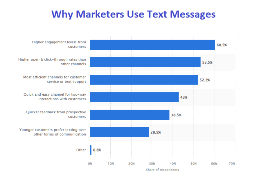 A graph showing why marketers use text messages