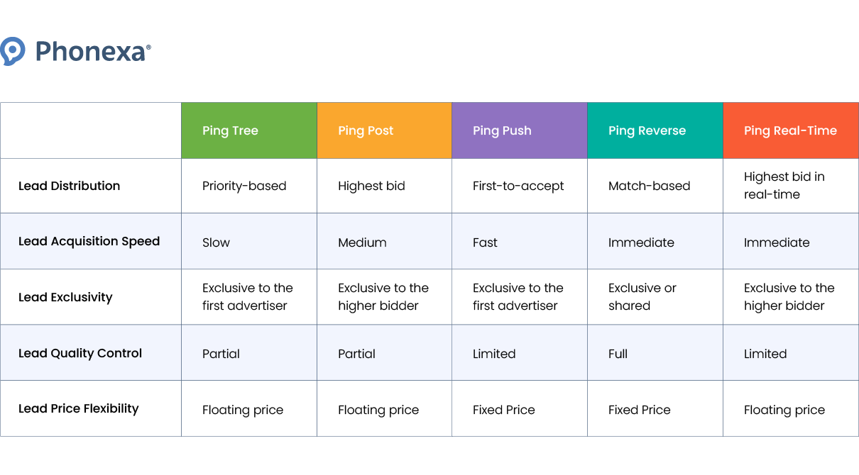 Graphic representation of the comparison table showcasing the views of advertisers on various lead bidding systems - ping tree, ping post, ping push, ping reverse, ping real-time - and their differences in lead distribution, lead acquisition speed, lead exclusivity, lead quality control, lead price flexibility.