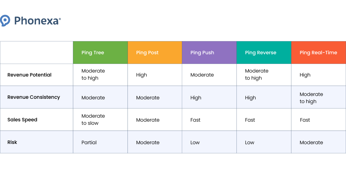 Graphic representation of the comparison table showcasing the views of affiliates on various lead bidding systems - ping tree, ping post, ping push, ping reverse, ping real-time - and their differences in revenue potential, revenue consistency, sales speed, and risk.