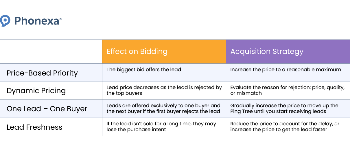 Graphic representation of how ping tree affects bidding and acquisition strategy, including such factors as price-based priority, dynamic pricing, one lead-one buyer principle, and lead freshness.