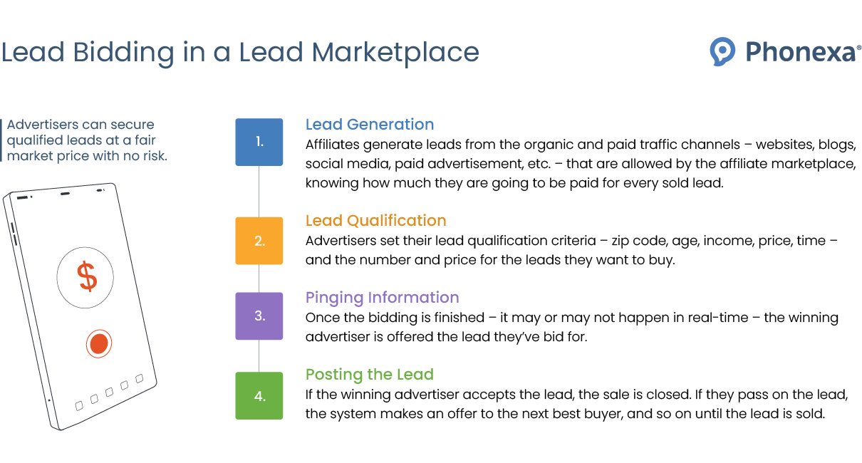 Graphic representation of the lead bidding process in a lead marketplace that includes lead generation, lead qualification, pinging information, and posting the lead.