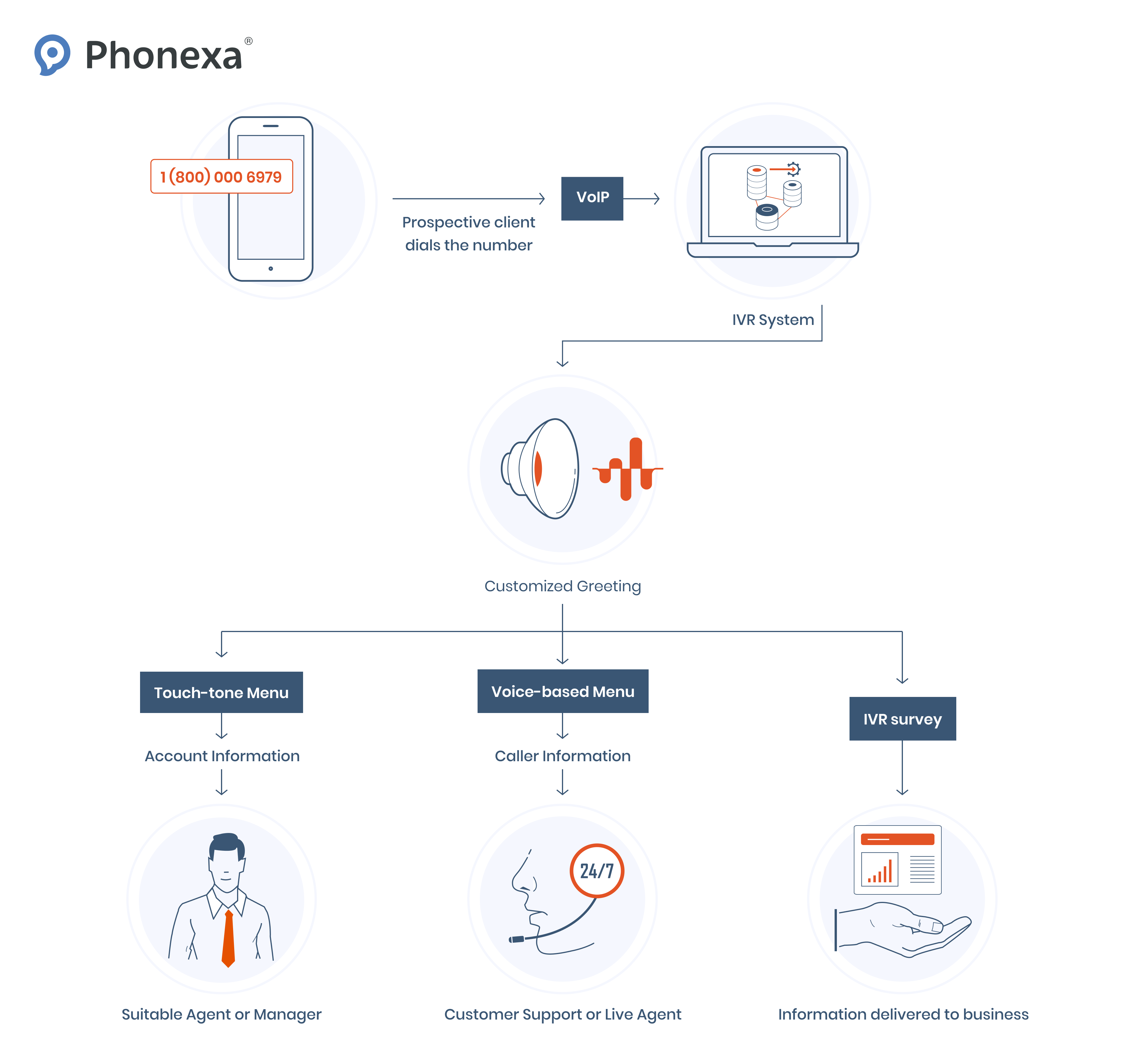 illustration of IVR operation