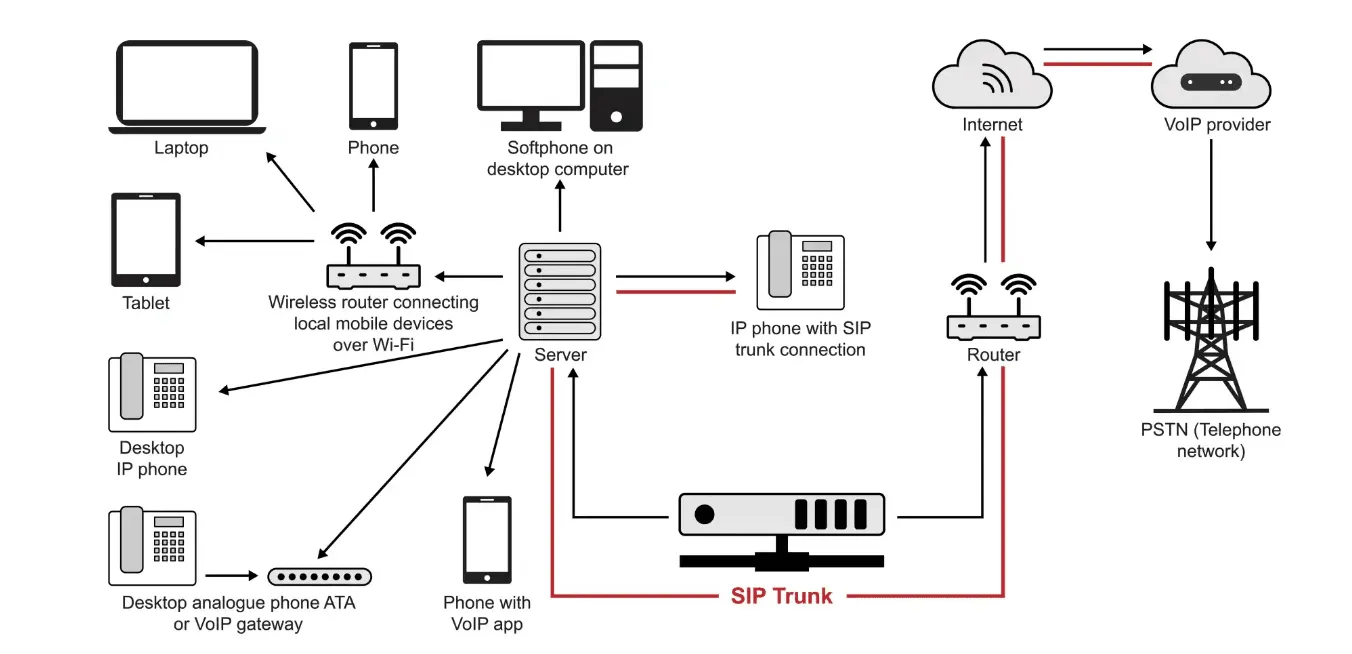 IP telephony system used in a small company