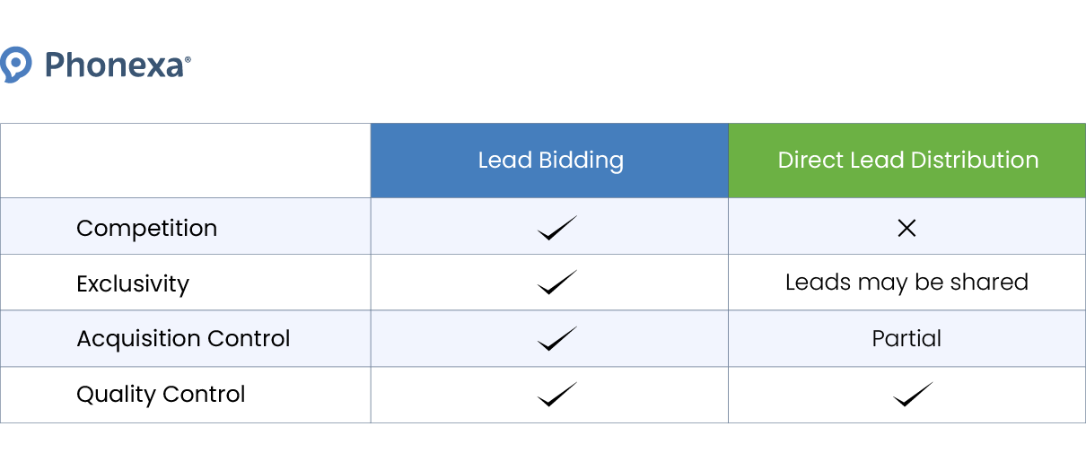 Graphic representation of the differences between lead bidding and direct lead distribution, including such factors as competition, exclusivity of leads, acquisition control, and quality control.