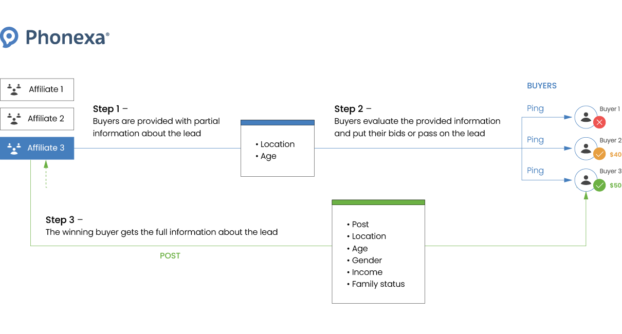 Graphic representation showing how affiliates are connected to matching buyers in a lead marketplace