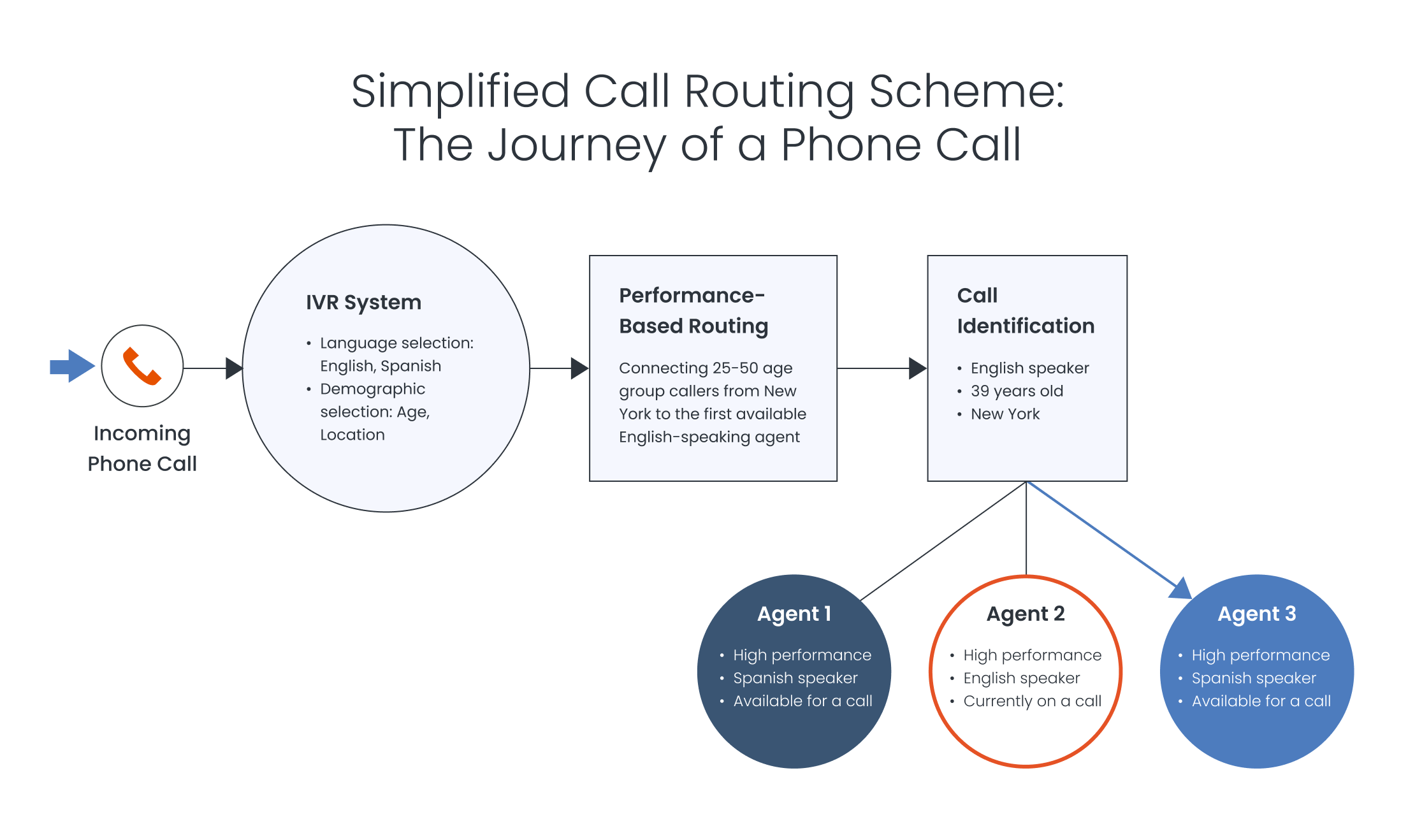 Call routing scheme