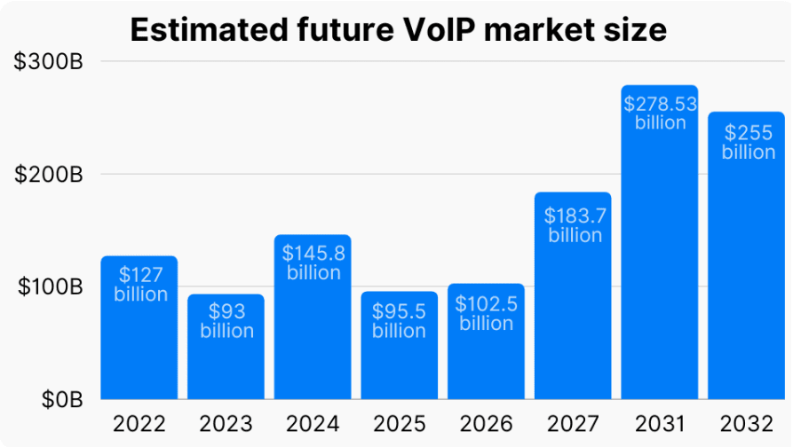 expected VoIP market growth