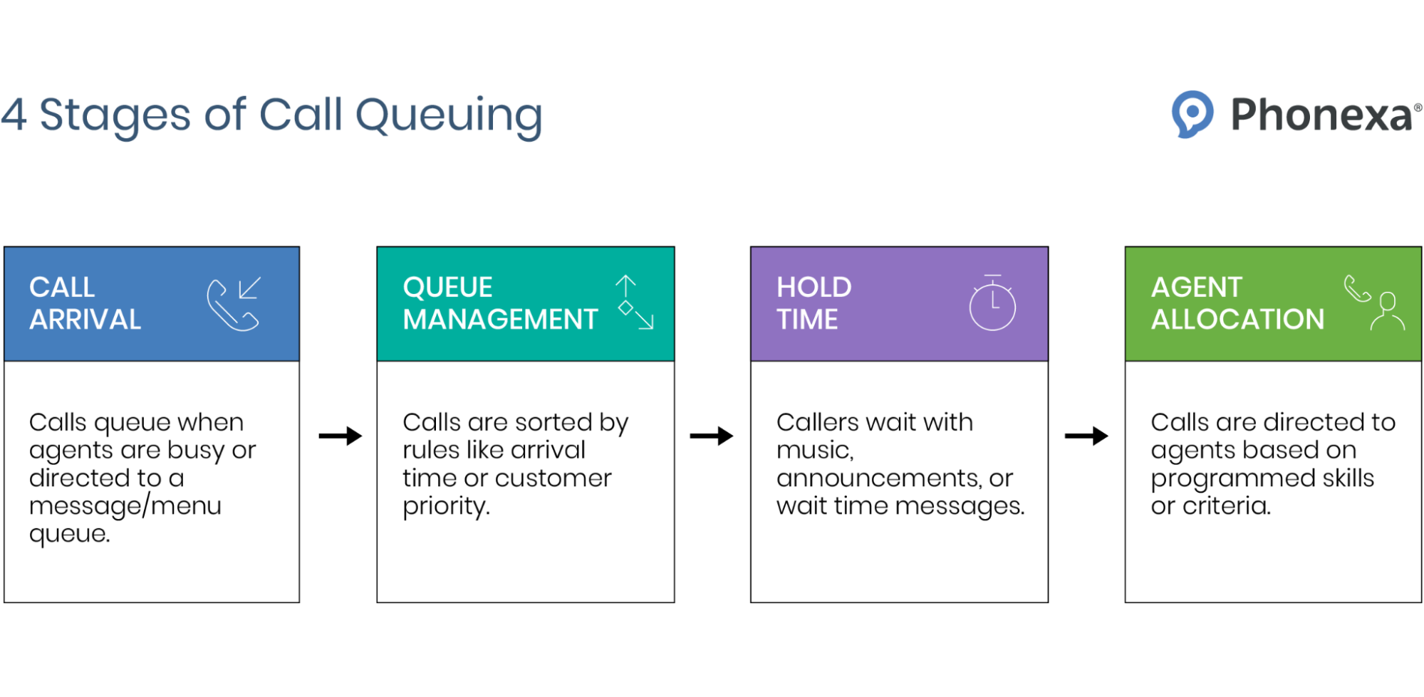 Graphic representation of four stages of call queuing, including call arrival, queue management, hold time, and agent allocation.