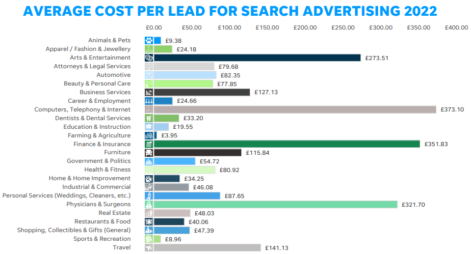 A bar graph showing average cost per lead for search advertising in the UK in 2022, by industry