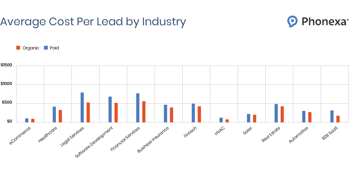A bar graph showing the average cost per lead in the US, by industry