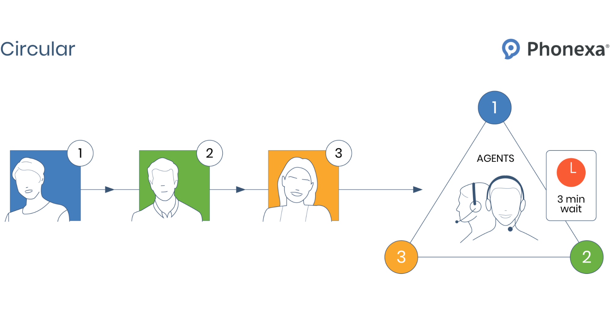 Graphic representation of Circular Call Queuing