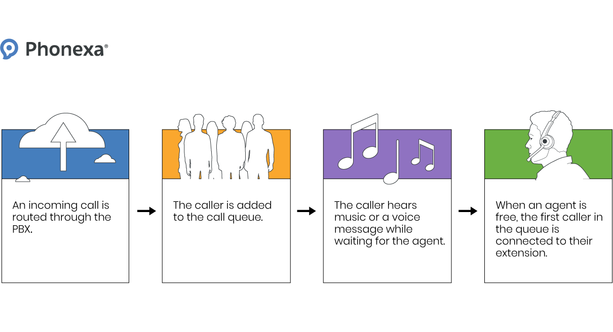Graphic representation of call queuing in four basic steps, including call routing through the PBX, adding callers to a queue, callers hearing music while waiting, agent connecting and handling customer requests.