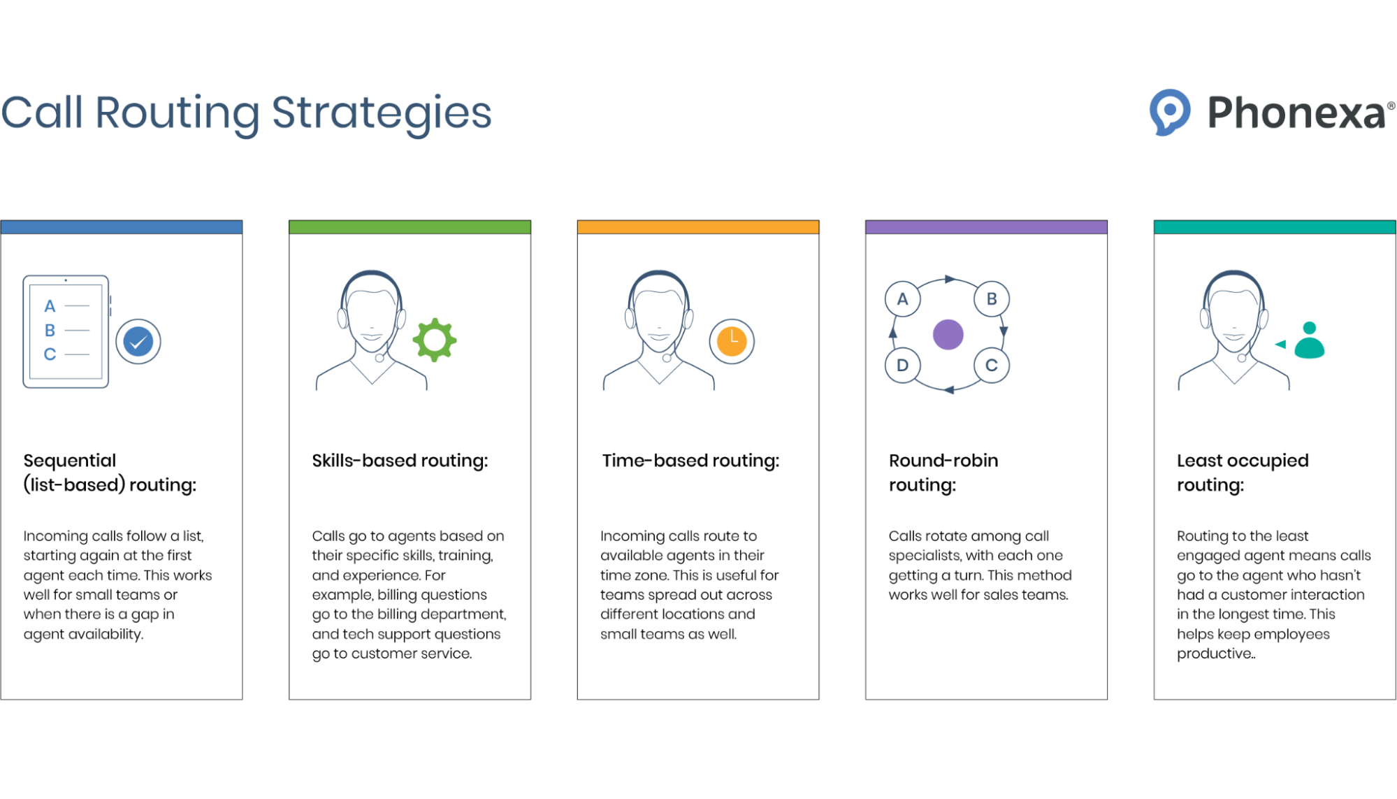 Graphic representation of five call routing strategies, including list-based, skills-based, time-based, round-robin, and least occupied routing.