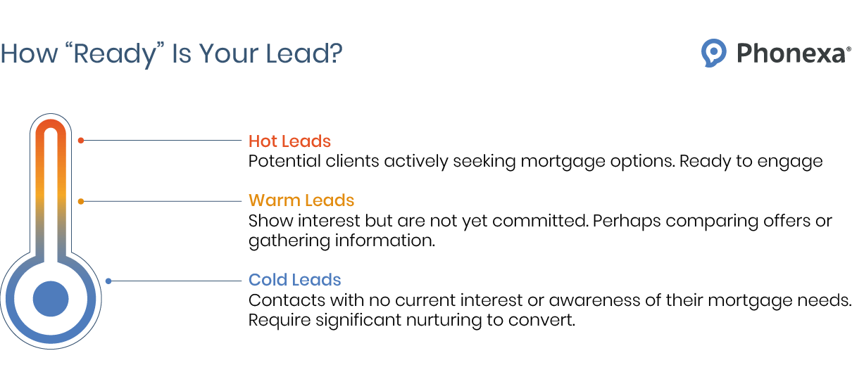 The graphic representation of the difference between hot, warm, and cold leads
