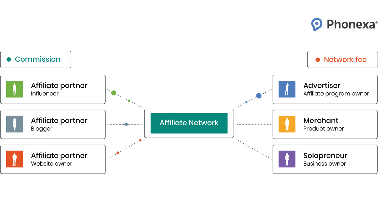 Key roles in affiliate marketing