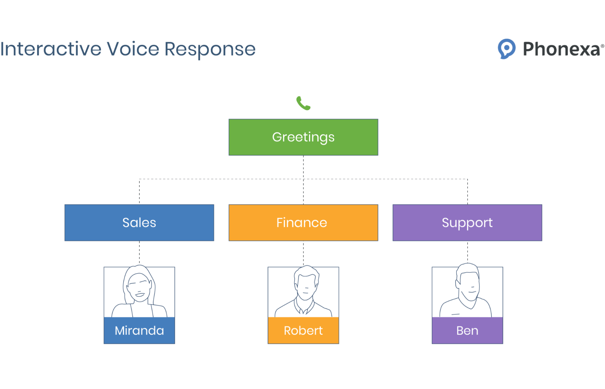 Graphic representation of interactive voice response