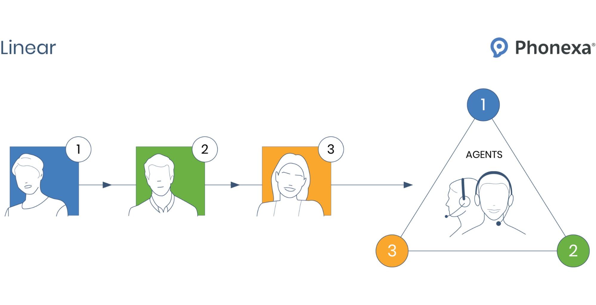 Graphic representation Linear call queuing