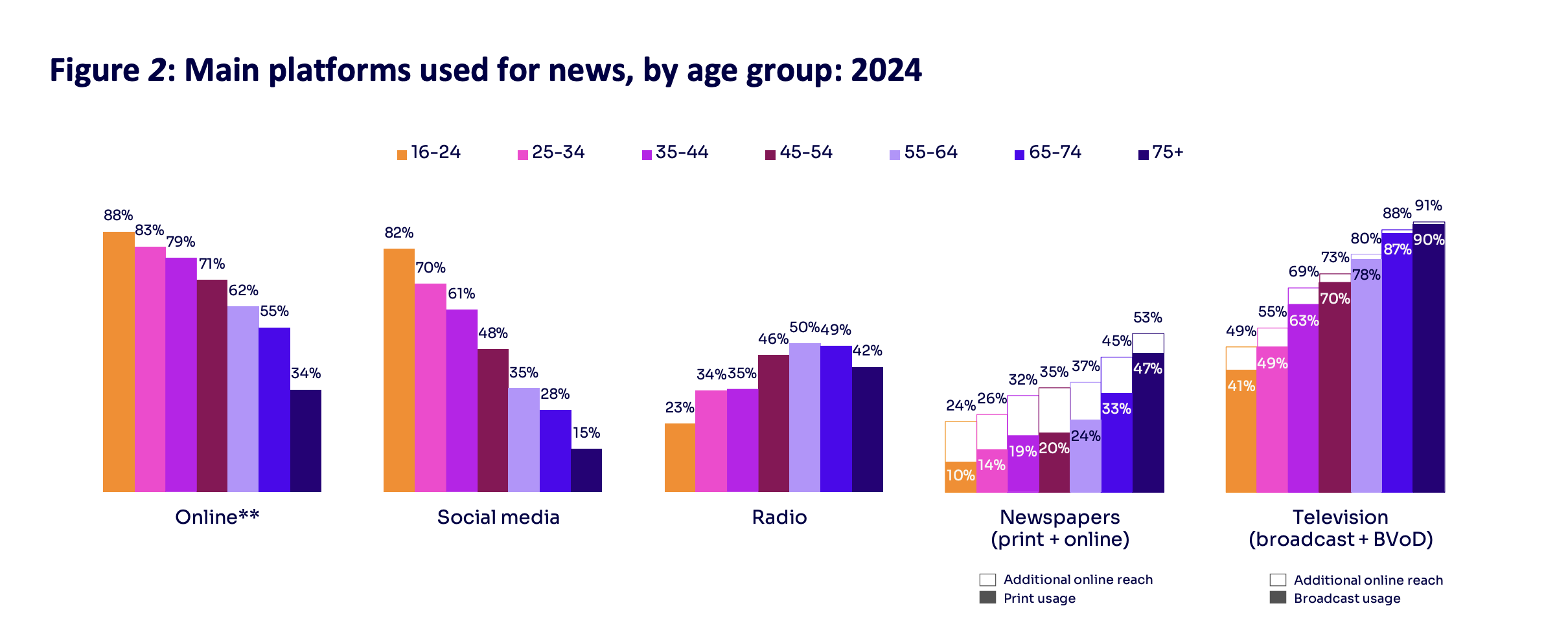 Visualisation of main platforms used for news in 2024