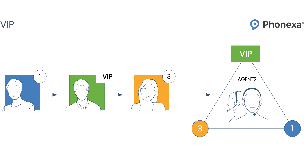 Graphic representation of Priority Call Queuing