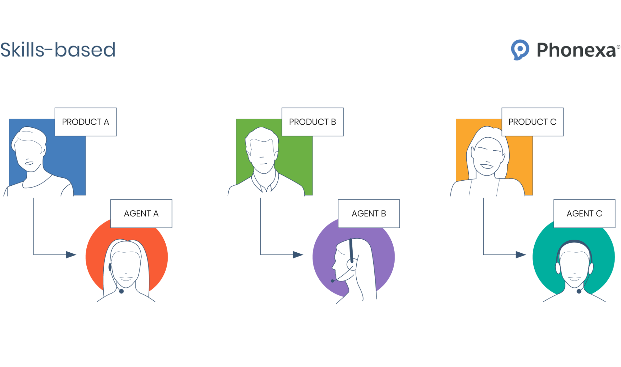 Graphic representation of Skills-Based Call Queuing