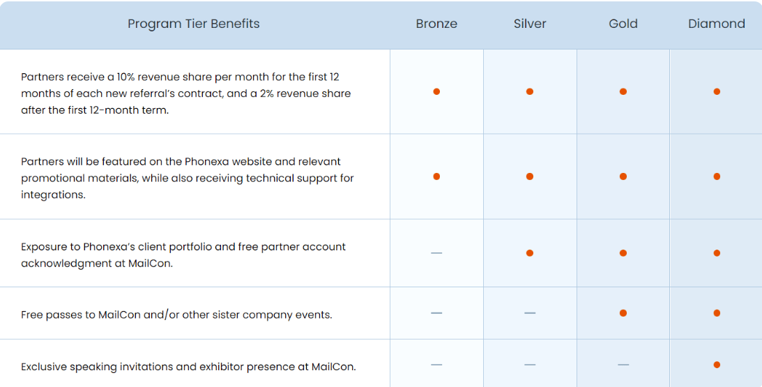Tier benefits of Phonexa's referral program