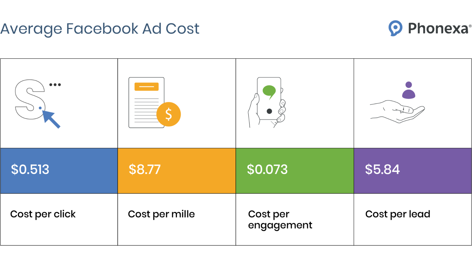 Average Facebook ad cost (in US dollars)