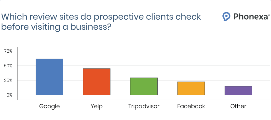 Bar graph showing which review sites prospective clients check before contacting a business.