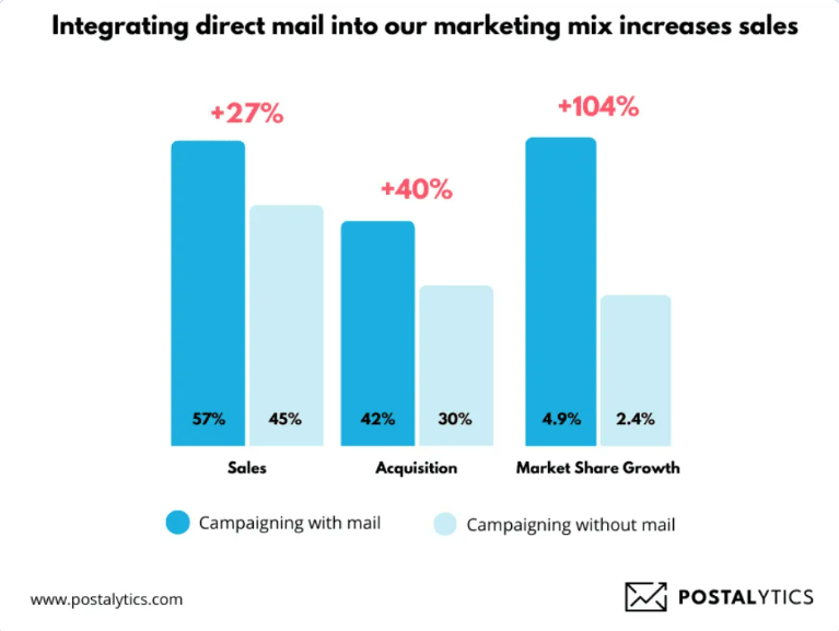 Bar graph showing how integrating direct mail into our marketing mix increases sales
