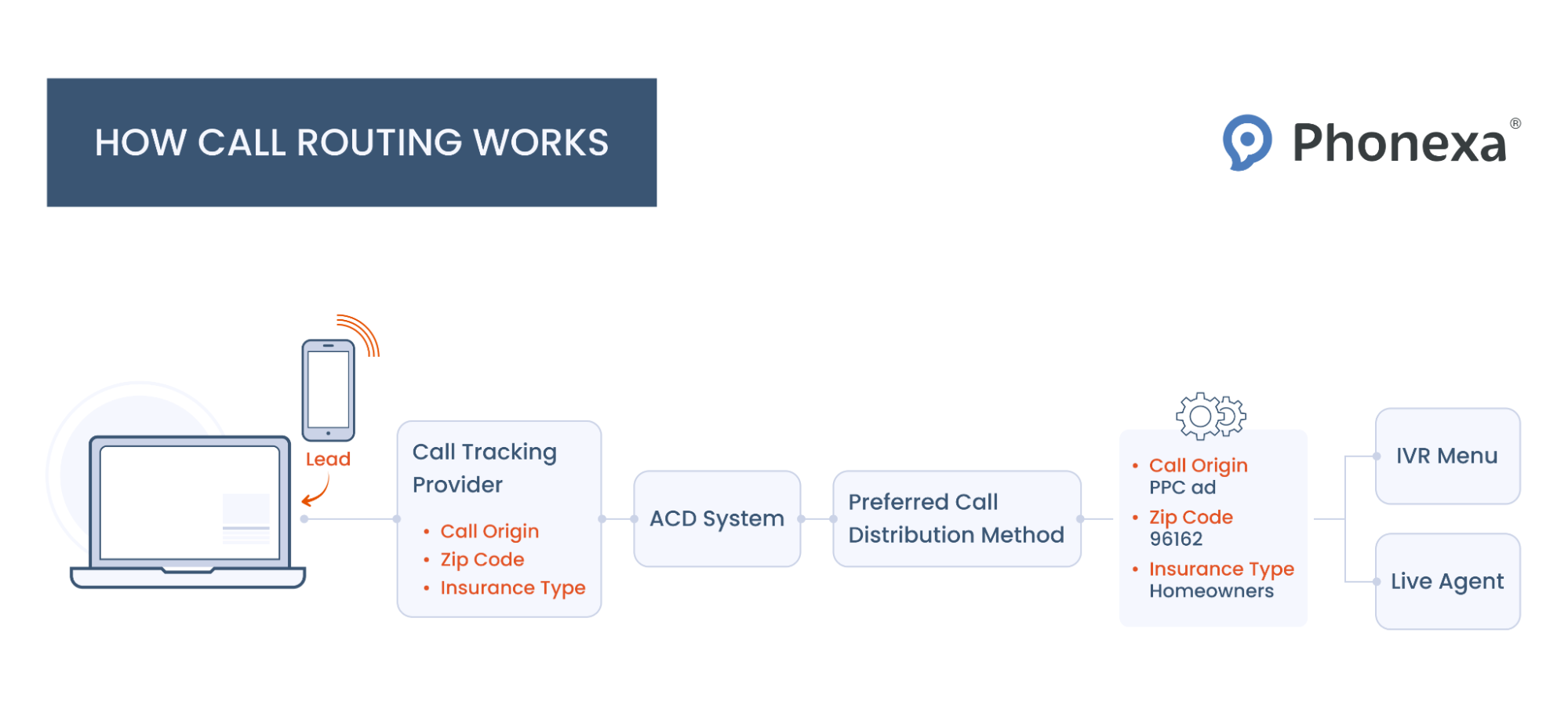 Graphic representation of how call routing works