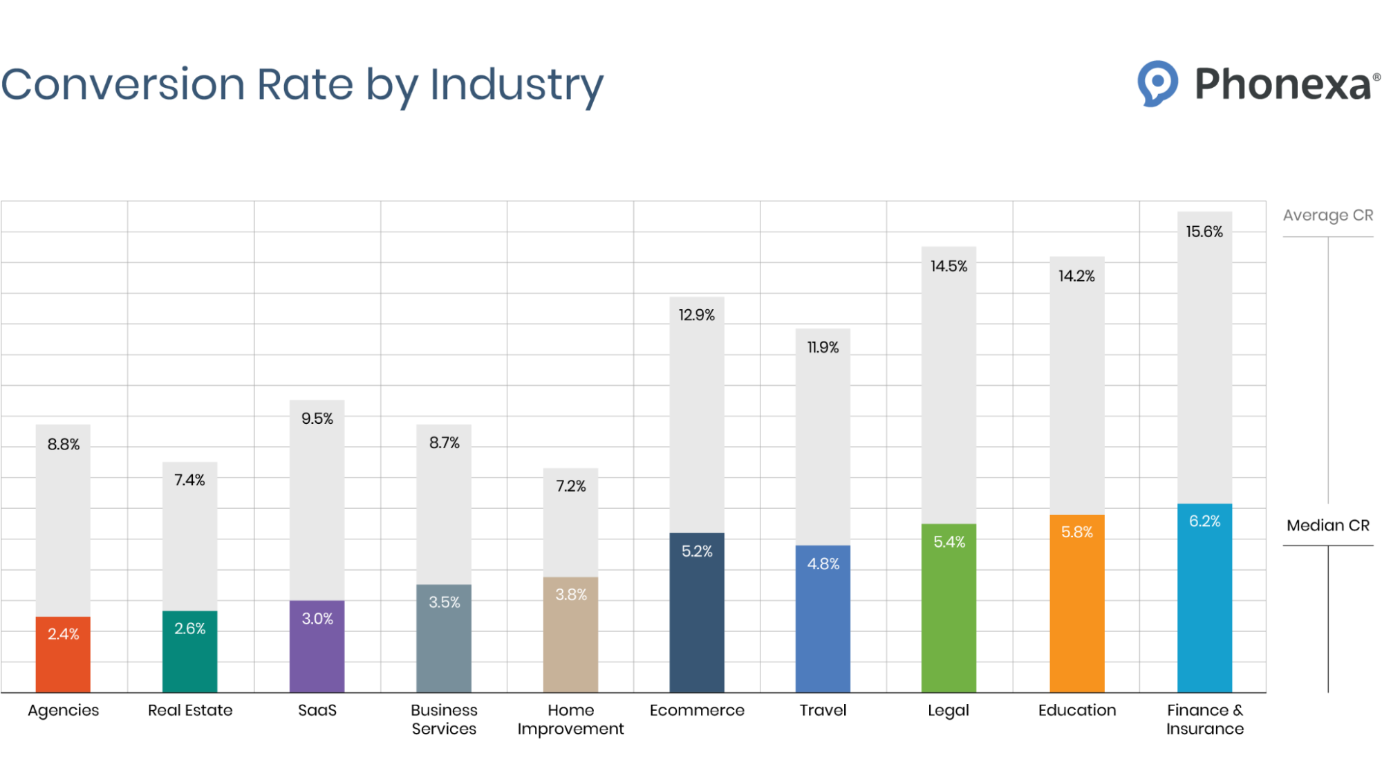 Bar chart showing conversion rate by industry in %