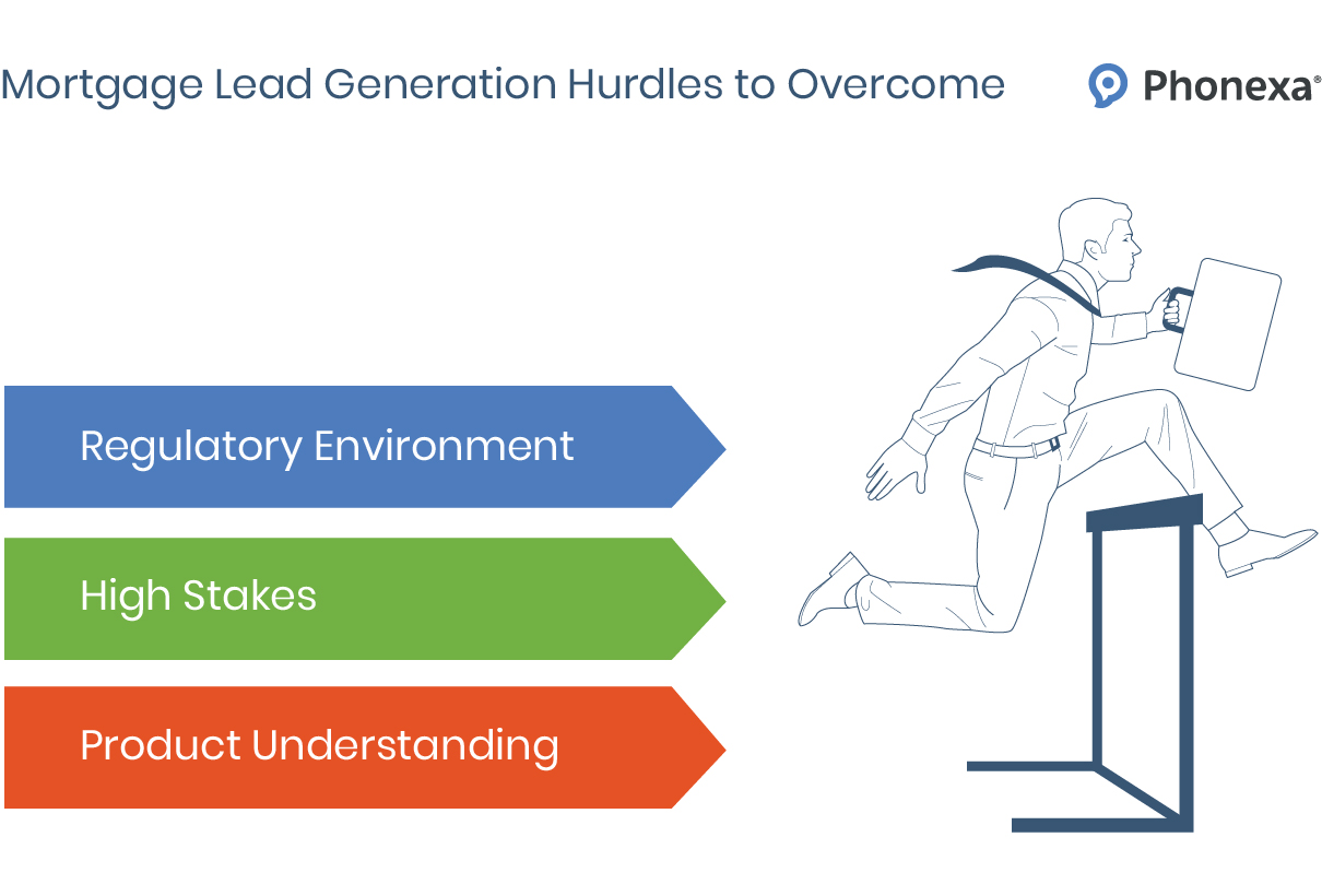 Graphic representation of mortgage lead generation hurdles that marketers have to overcome, like regulatory environment and product understanding.