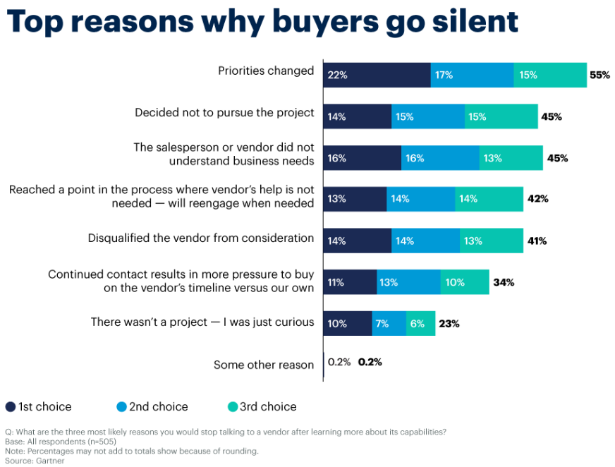The bar chart showing the main reasons buyers go silent, including changed priorities, decision not to pursue the project, salespeople or vendors not understanding their business needs, etc.