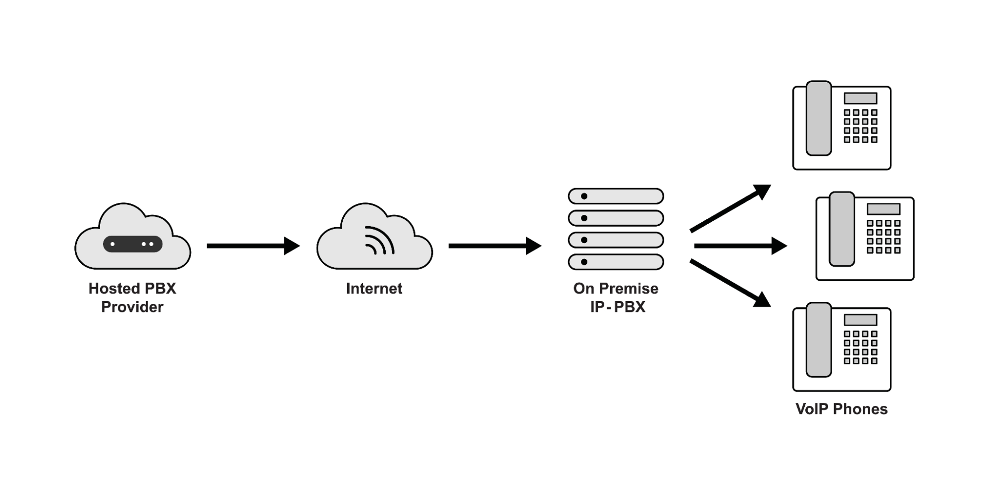 A graphic representation of how hosted PBX works