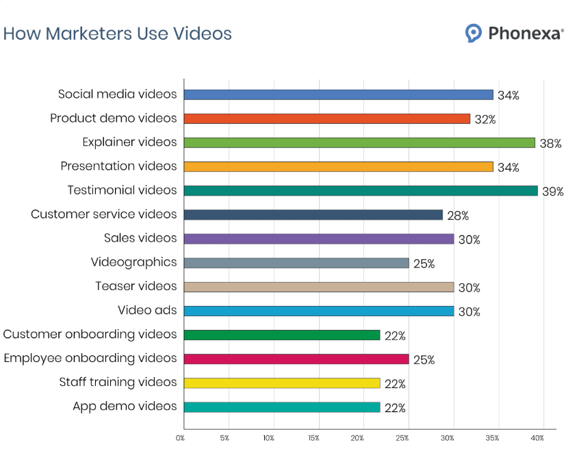 Bar graph showing how marketers use videos
