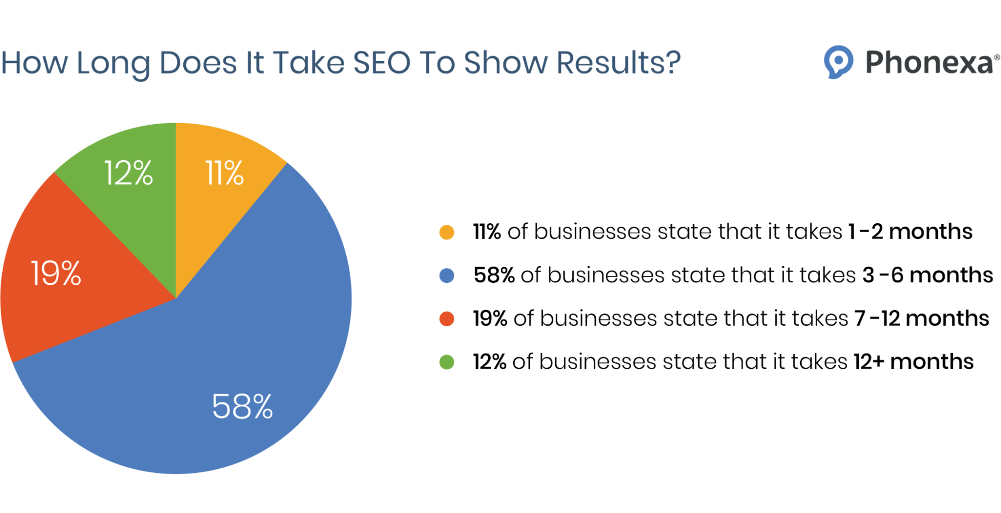 Pie chart showing how long it takes SEO to show results