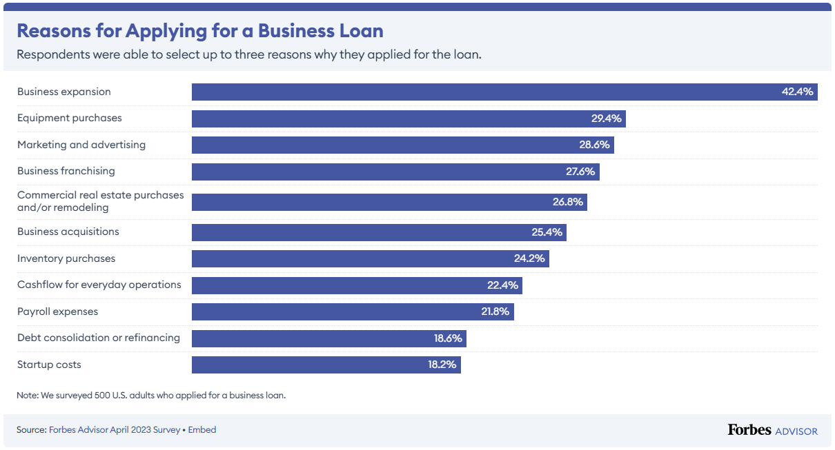 Bar chart showing statistics on common reasons for applying for a business loan