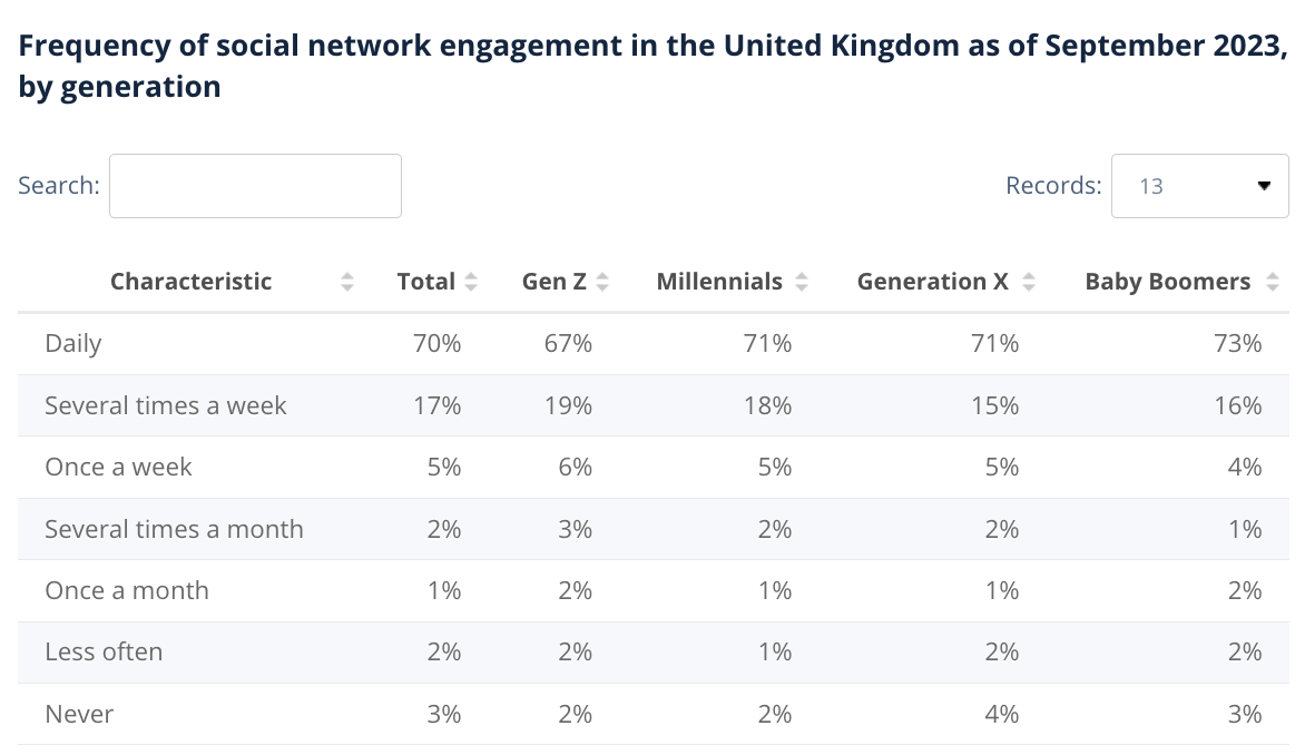 Statistics showing the frequency of social media engagement in the UK, by generations