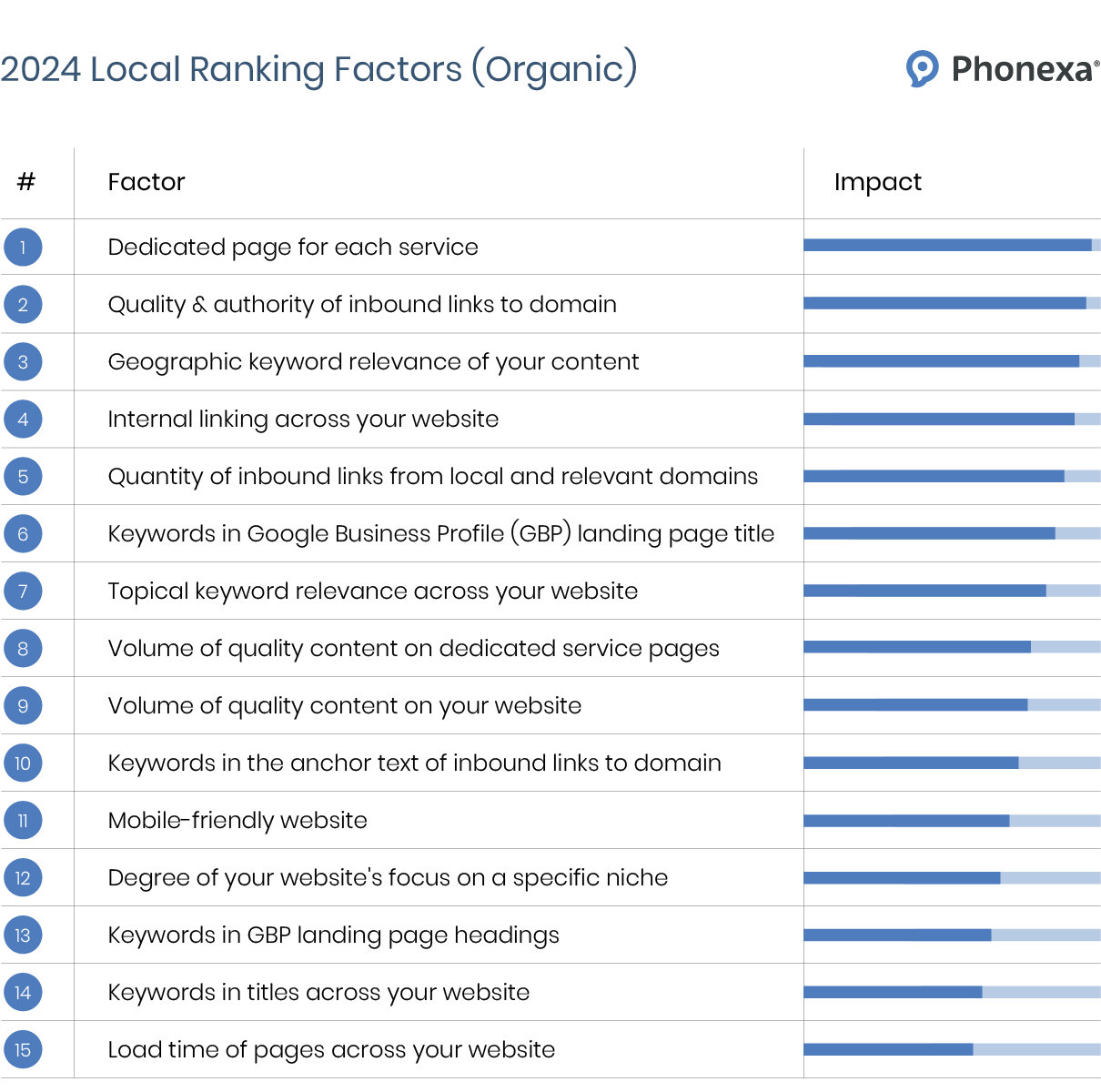 Graphic representation of local ranking factors and their impact on organic search, including a dedicated page for each service, quality and authority of inbound links to the domain, internal linking across your website, etc.