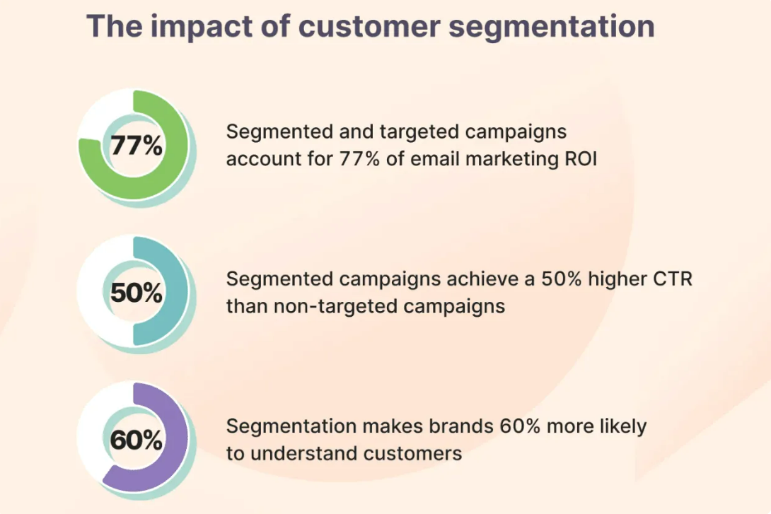  A graphic representation of the impact of customer segmentation