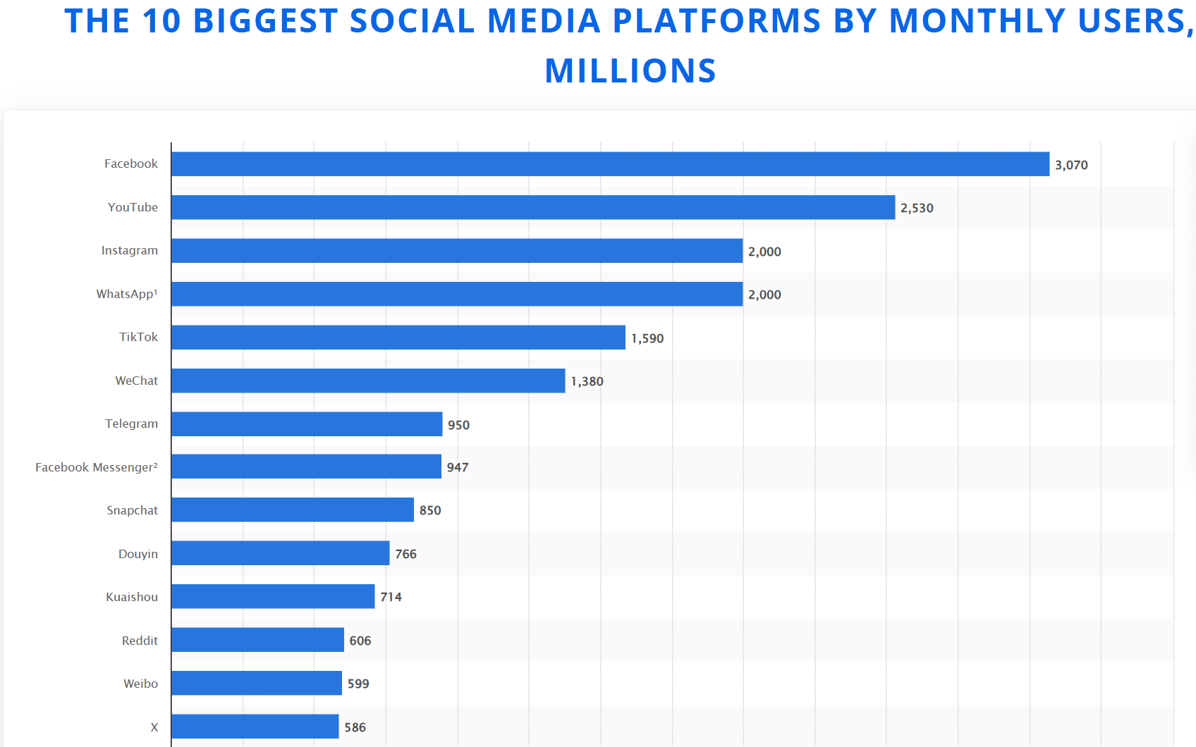 The 10 Biggest Social Media Platforms by Monthly Users