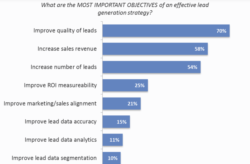 Bar graph showing the most important objectives of an effective lead generation strategy