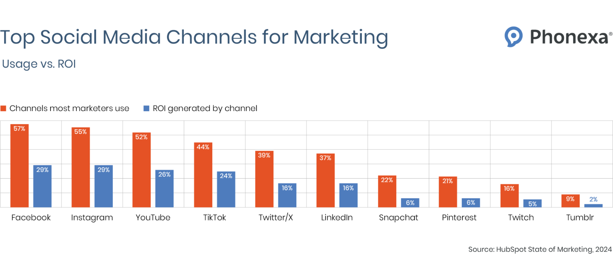 Bar chart showing top social media channels for marketing and comparing channels most marketers use (in red) and ROI generated by channel (in blue)