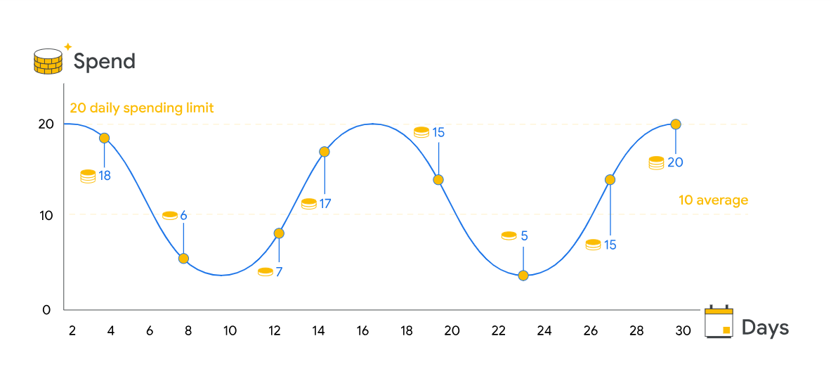 The diagram showing the average daily budget and spending limits

