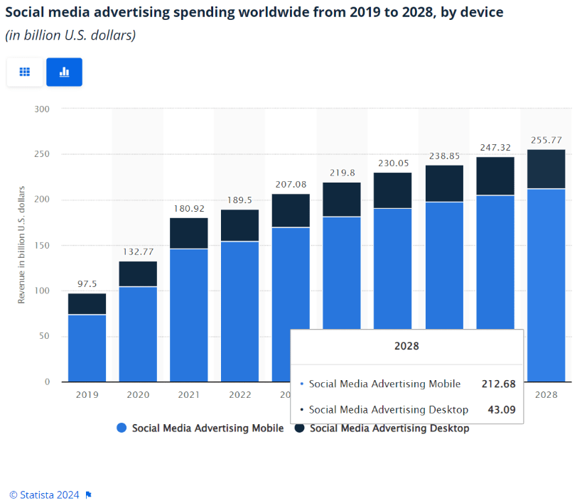 Bar chart showing social media advertising spending worldwide from 2019 to 2028, by device