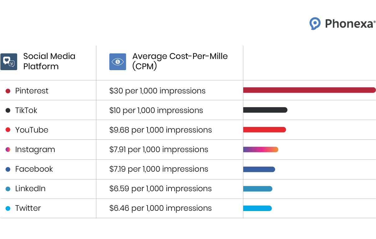 Statistics on the cost of social media ads, per 1,000 views, on Pinterest, TikTok, YouTube, Instagram, Facebook, LinkedIn, and Twitter