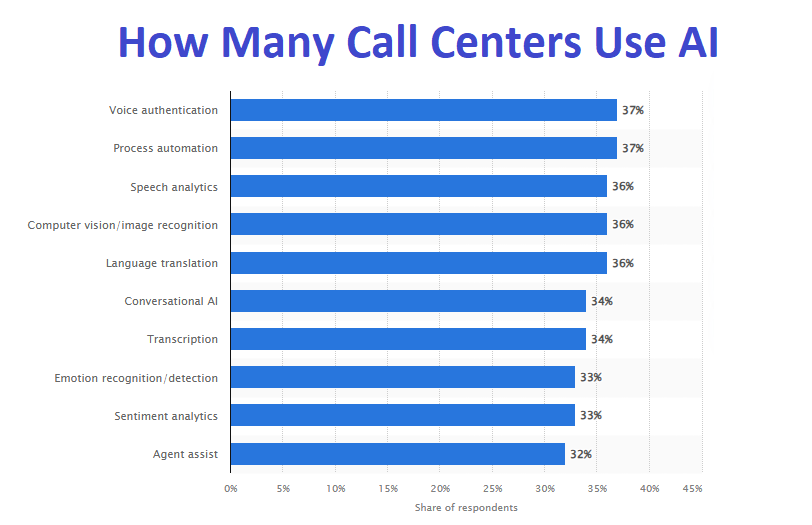 Bar chart showing how call centres use AI for voice authentication, process automation, speech analytics, etc.